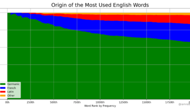 [OC] Where Common English Words Come From