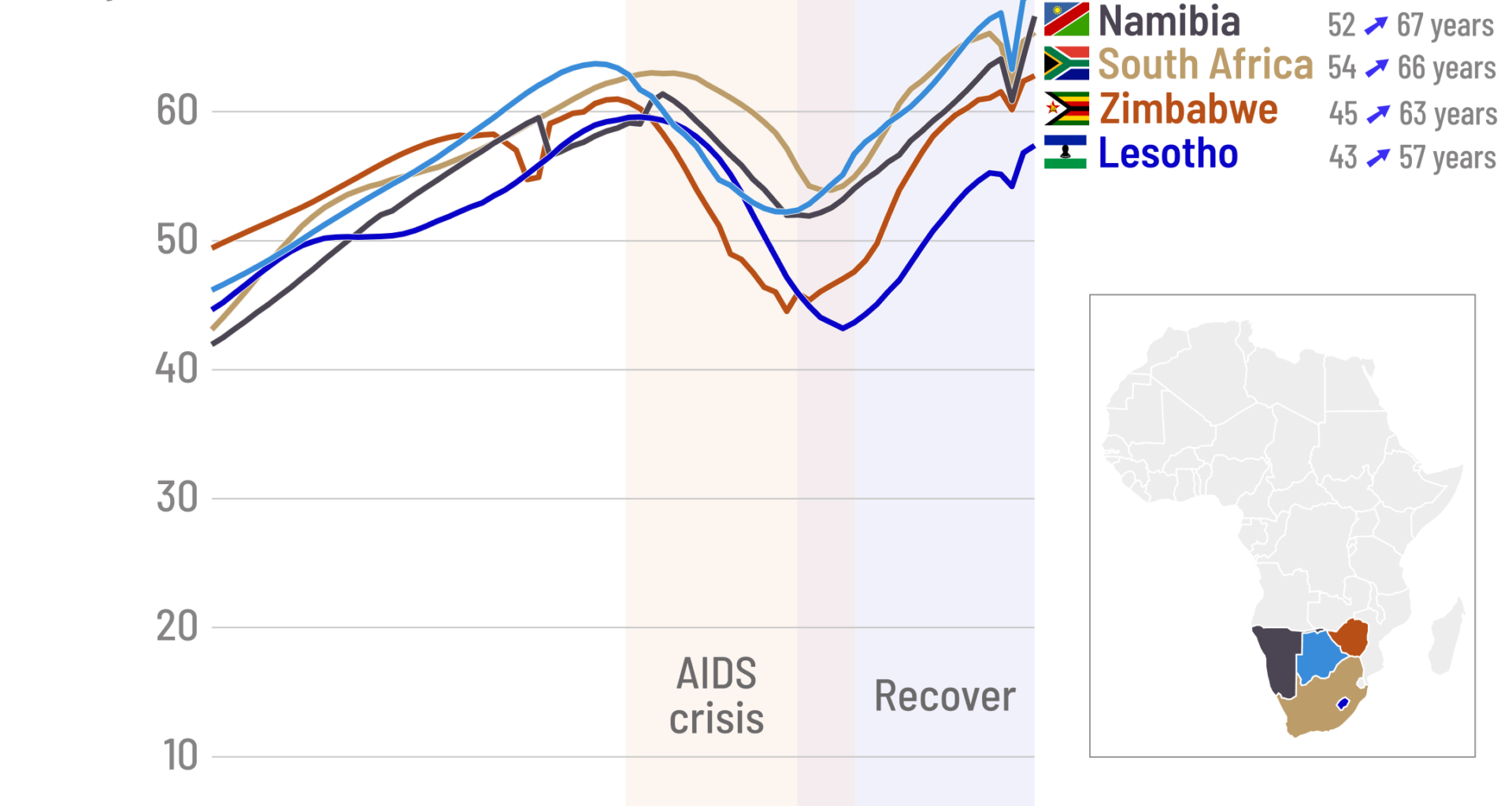 [OC] Life Expectancy rebounds from the AIDS crisis in Southern Africa