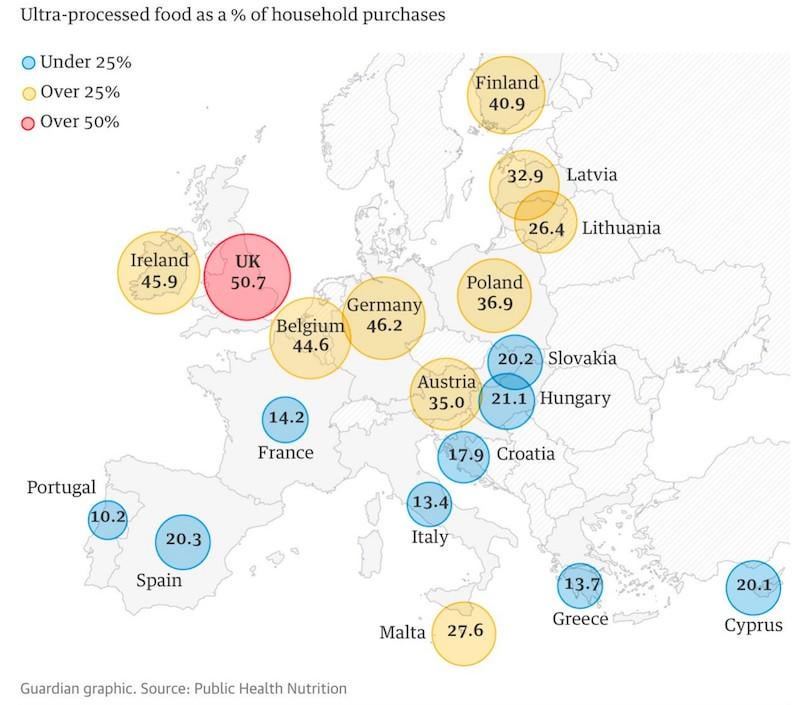 Ultra processed food as % of household purchases in Europe // Percentná ultra spracovaného jedla (polotovaru?) v nákupoch európskych domácností