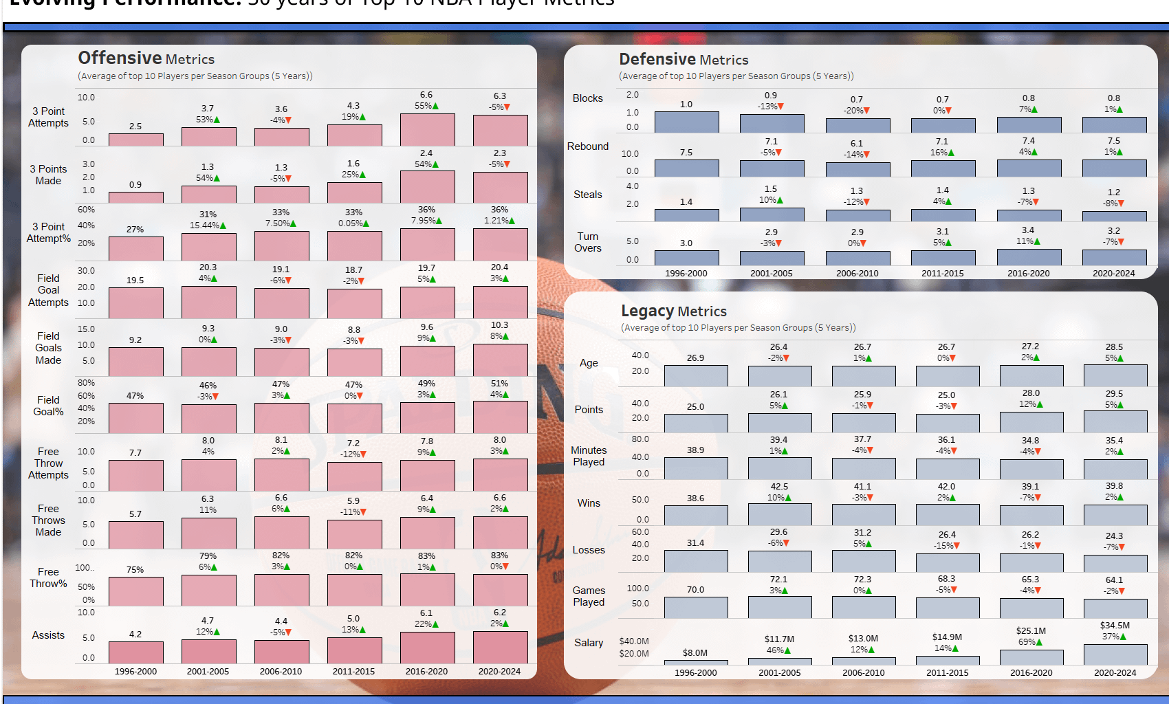 [OC] Evolving Performance: 30 Years of Top 10 NBA Player Metrics