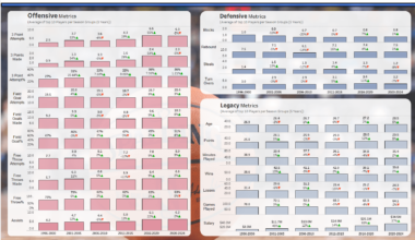 [OC] Evolving Performance: 30 Years of Top 10 NBA Player Metrics