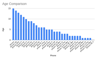 [OC] Somewhat dated/inaccurate iPhone specs comparison I made in 6th grade [Google Sheets]