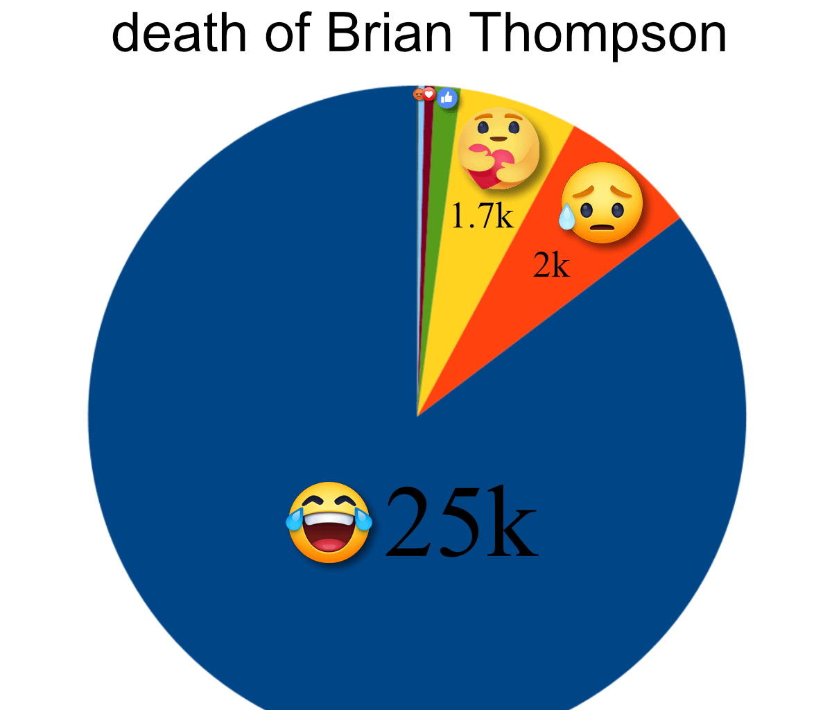 [OC]Facebook reactions to the death of Brian Thompson