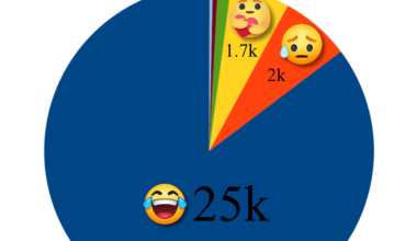[OC]Facebook reactions to the death of Brian Thompson
