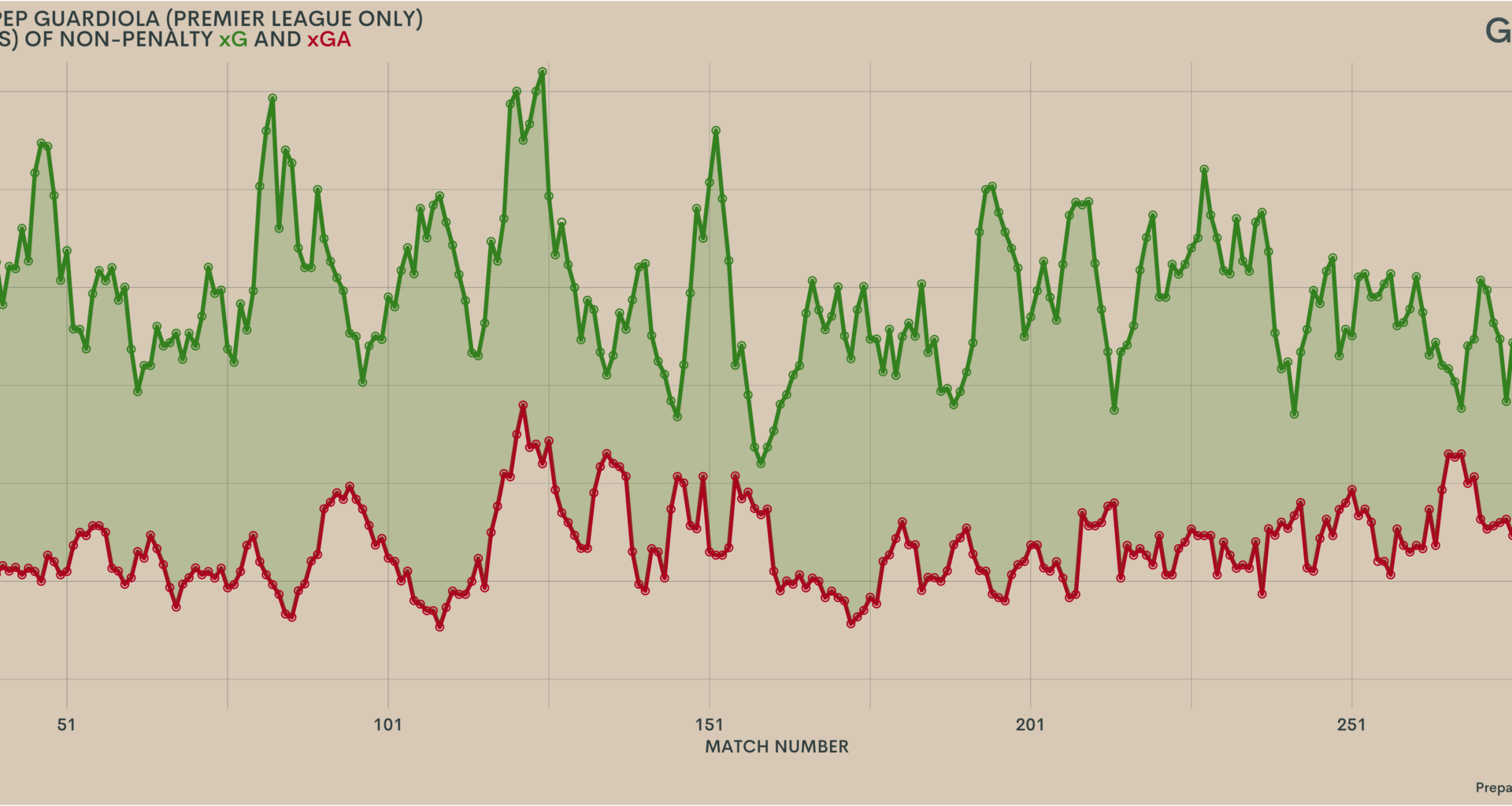 [OC] Manchester City's expected goals for and against under Pep Guardiola