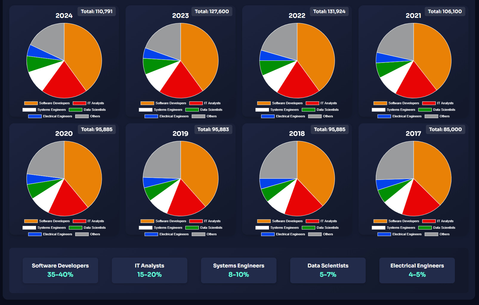 [OC] H-1B Visas (Selected) Stats by Profession (Last 2 administrations)