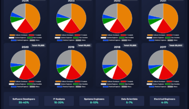 [OC] H-1B Visas (Selected) Stats by Profession (Last 2 administrations)