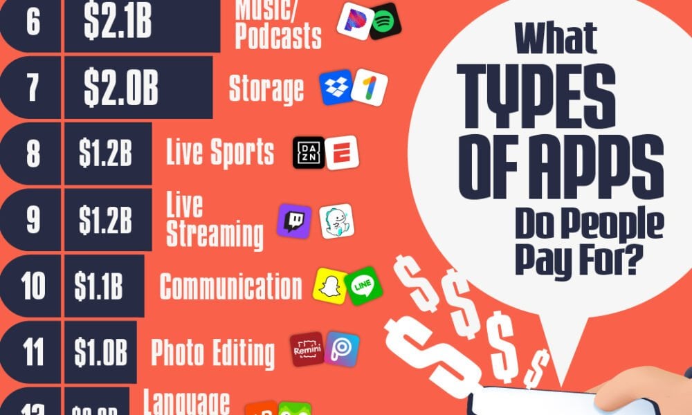 What Types of Apps Do People Actually Pay For?