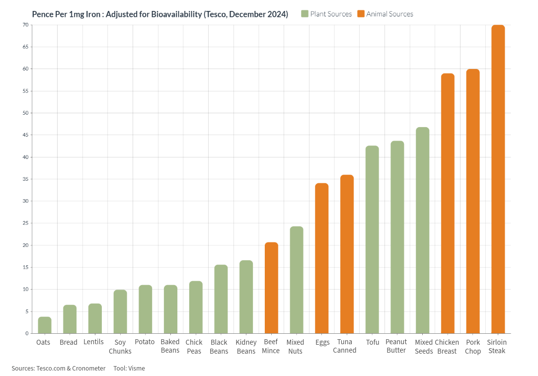 [OC] Food Cost: How much does 1mg Iron cost in the UK (Tesco): Adjusted for Bioavailability