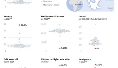 Mayotte, France's Poorest Region | Barron's