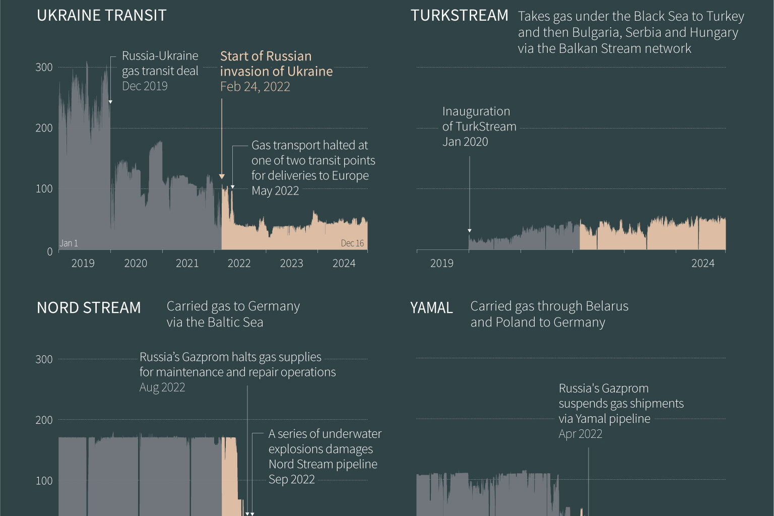 EU Natural Gas Imports From Russia