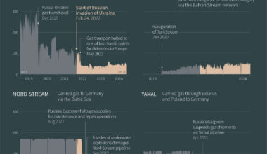 EU Natural Gas Imports From Russia