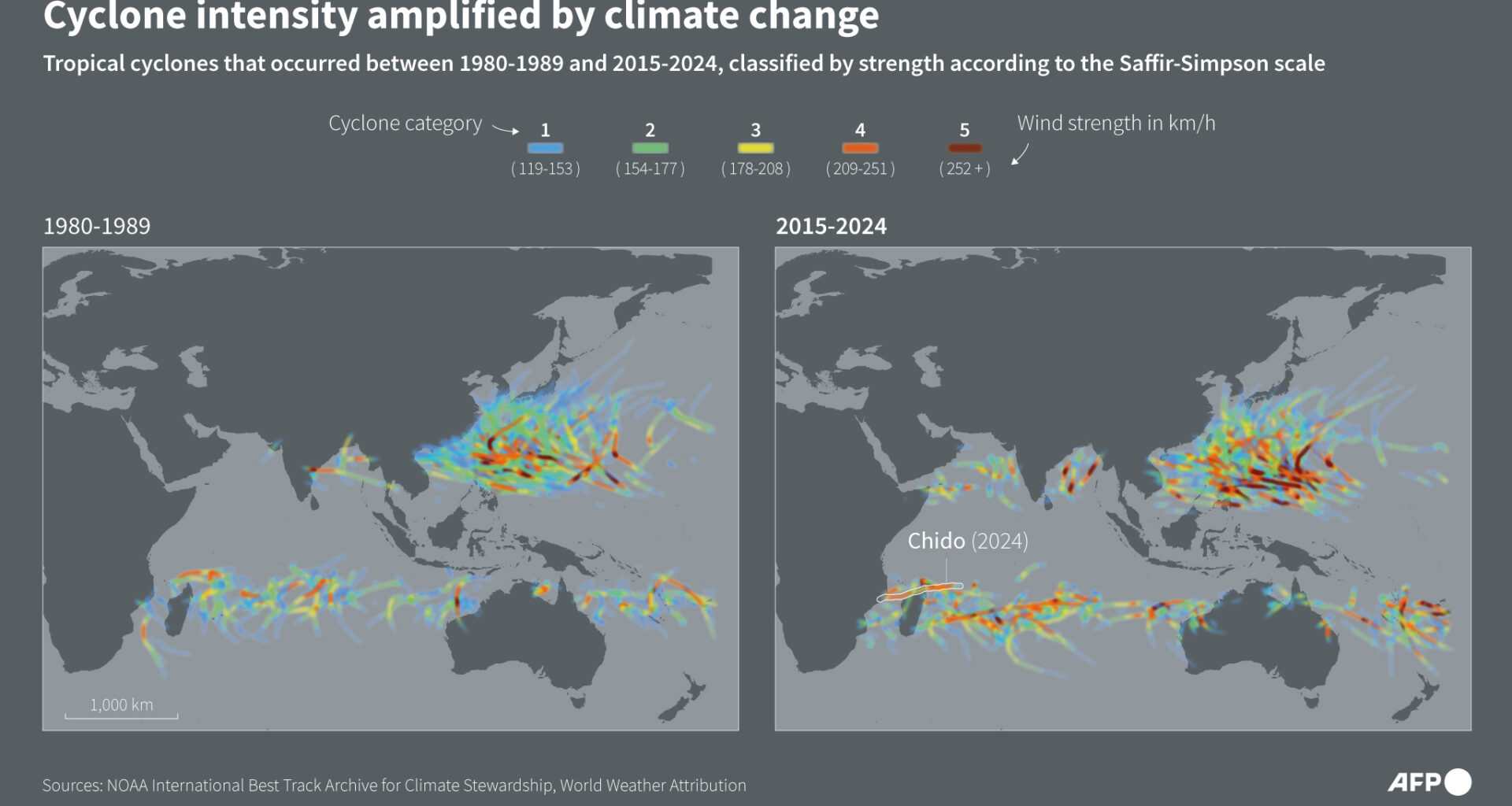 Cyclone Intensity Amplified By Climate Change