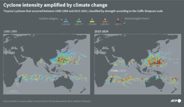 Cyclone Intensity Amplified By Climate Change