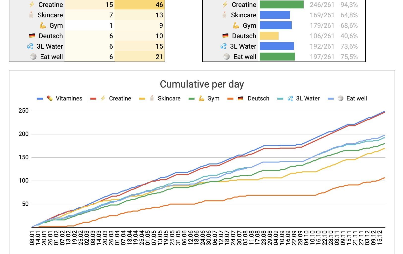 How I tracked my habits in 2024: A simple spreadsheet that helped me stay on track [OC]