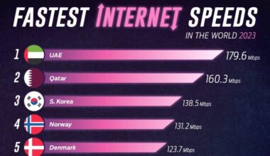 Fastest Mobile Internet speeds