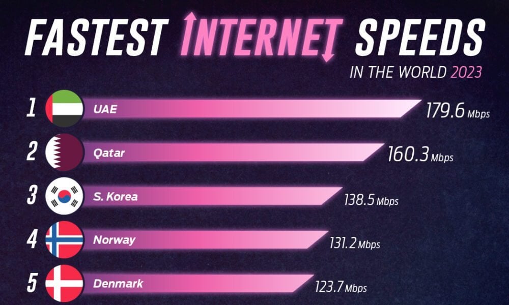 Fastest Mobile Internet speeds