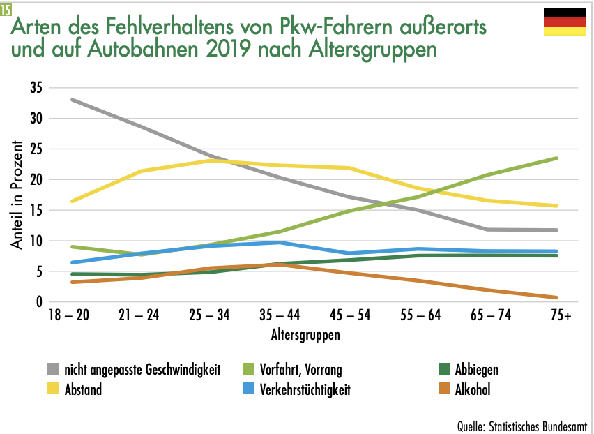 Arten des Fehlverhaltens von PKW-Fahrern außerorts und auf Autobahnen 2019 nach Altersgruppen.