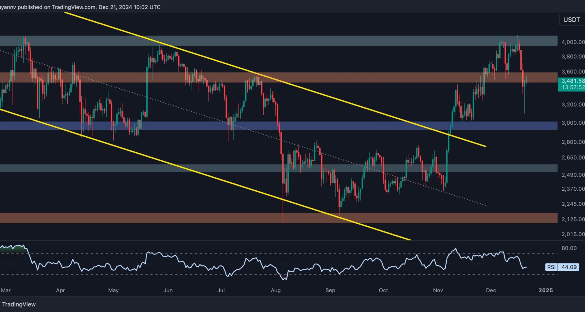 Following a 15% Weekly Crash, What's Next for ETH?