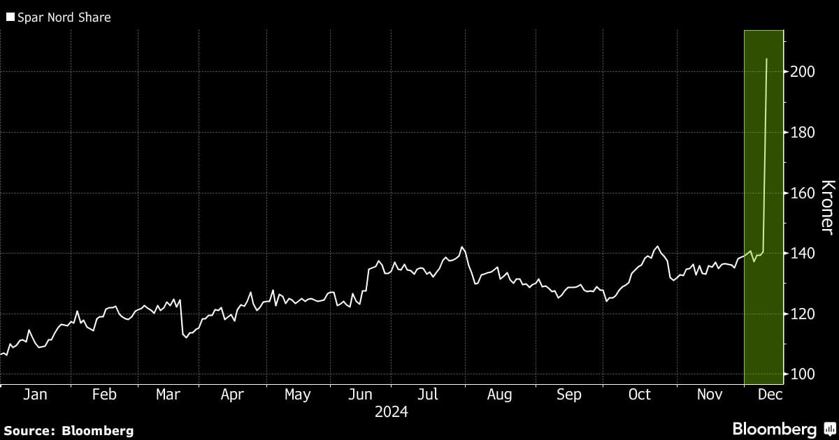 Denmark’s Nykredit to Buy Spar Nord Bank for $3.5 Billion