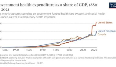 Government health expenditure as a share of GDP, 1880 to 2021 - USA, UK, and Canada