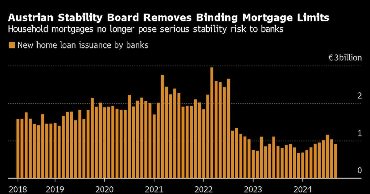 Austria to Let Mortgage Limits Expire as Stability Risks Ease – BNN Bloomberg