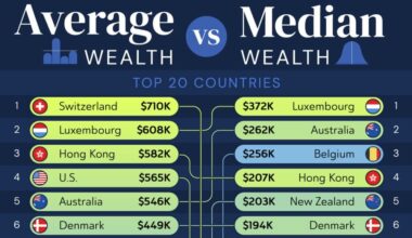 Top 20 Countries by Average vs. Median Wealth
