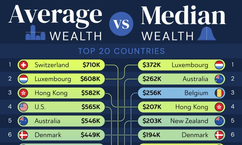 Top 20 Countries by Average vs. Median Wealth