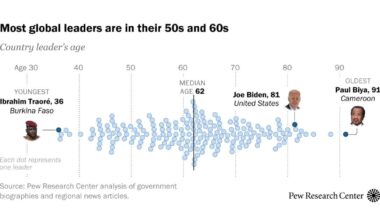 Who are the oldest — and youngest — current world leaders?
