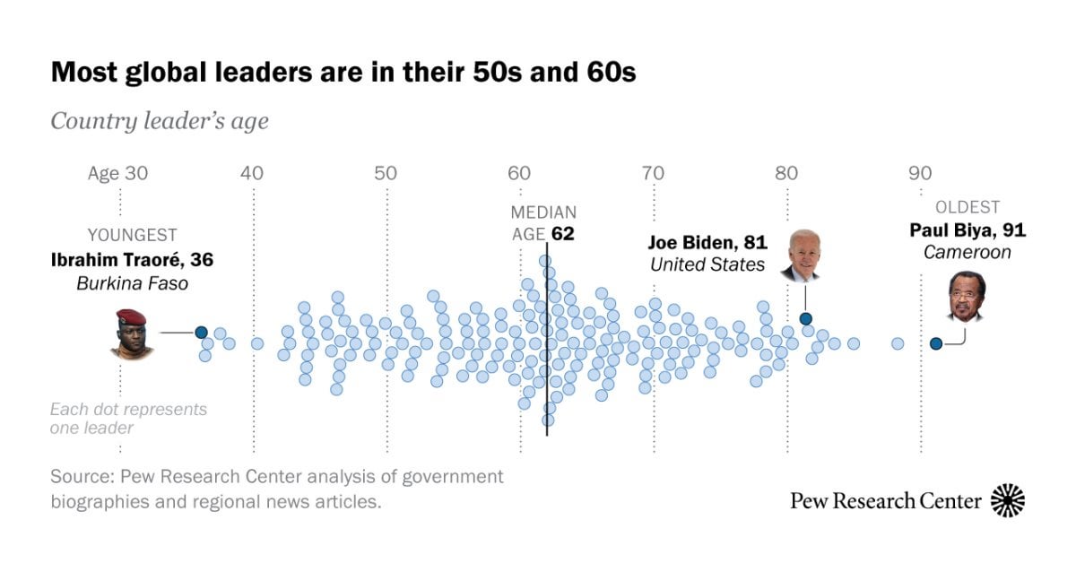 Who are the oldest — and youngest — current world leaders?