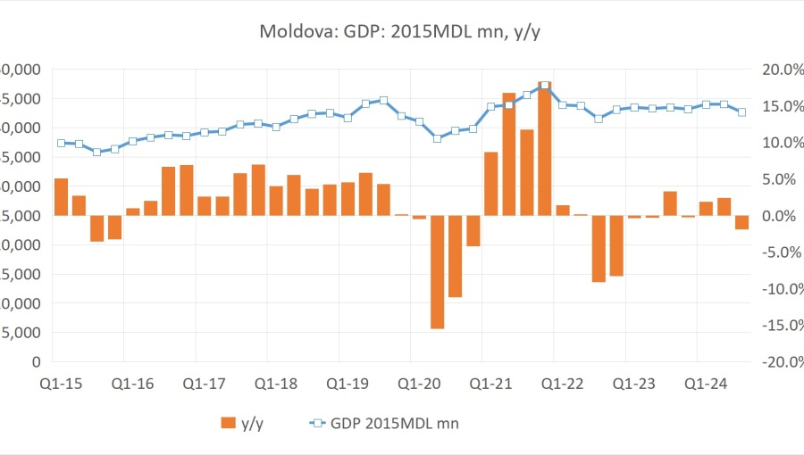 bne IntelliNews - Moldova's economy shrinks by 1.9% y/y in Q3