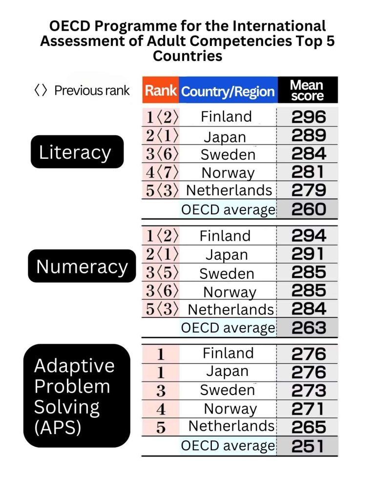 OECD