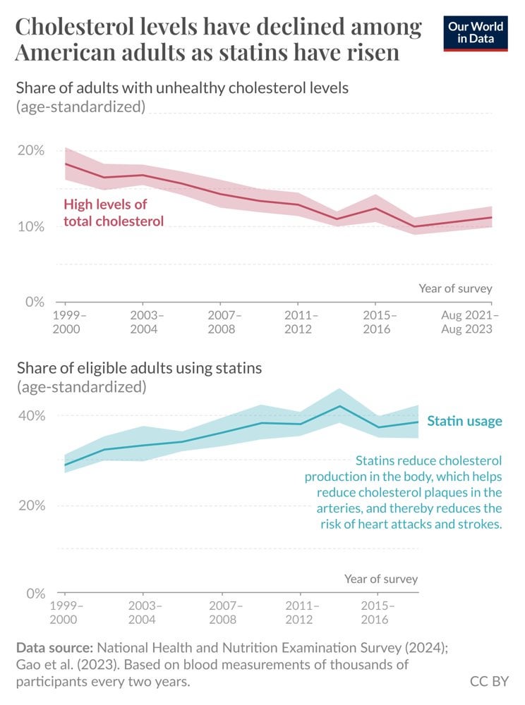 Cholesterol levels have declined among American adults partly due to greater use of medication