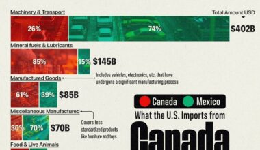 What the U.S. Imports from Canada and Mexico
