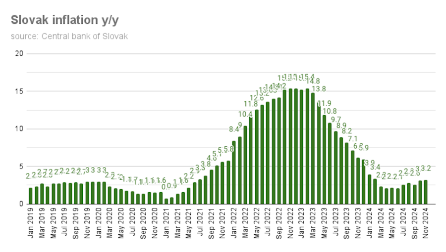 bne IntelliNews - Slovak inflation grows by 3.2% y/y in November