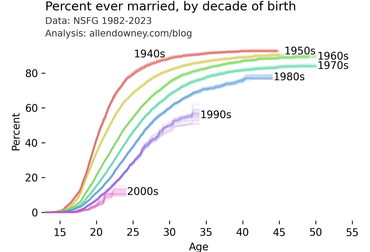 Young Americans are marrying later or never