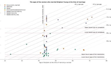 The 50+ wives of the Mormon prophet Brigham Young