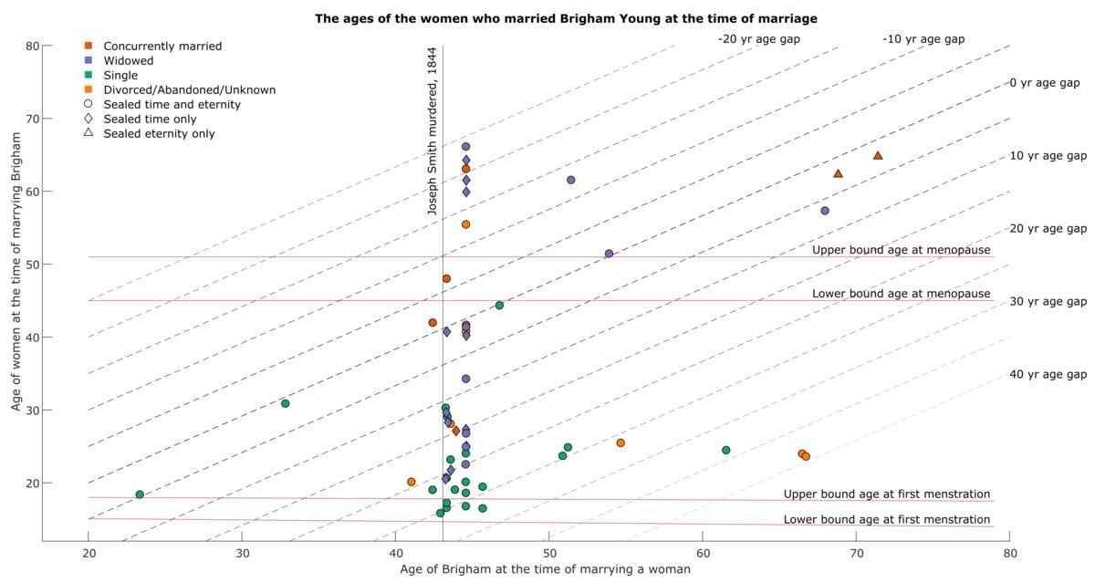 The 50+ wives of the Mormon prophet Brigham Young