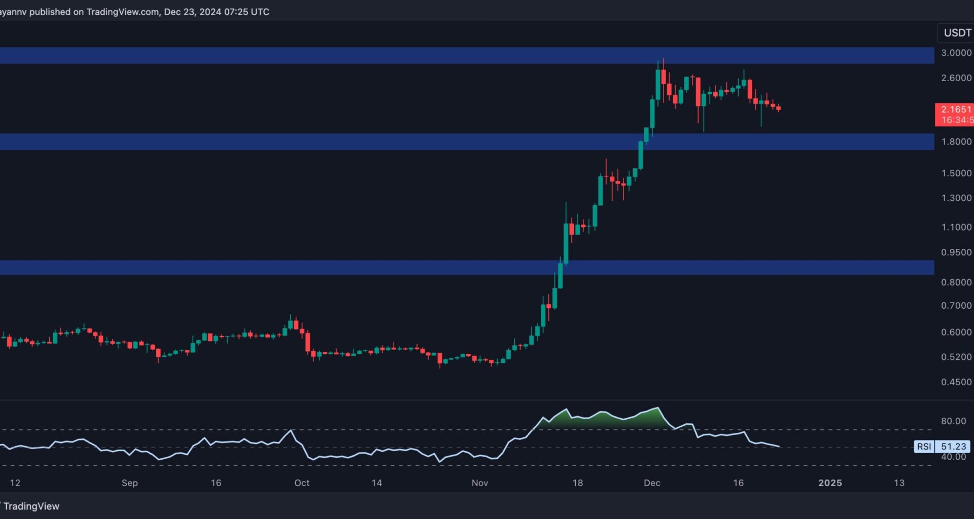 Why is the XRP Price Down Today? (Ripple Price Analysis)