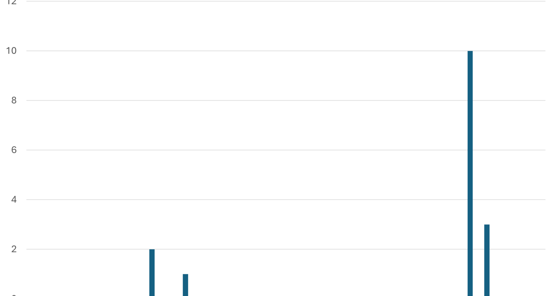 [OC] U.S. Federal executions in the last 30 years
