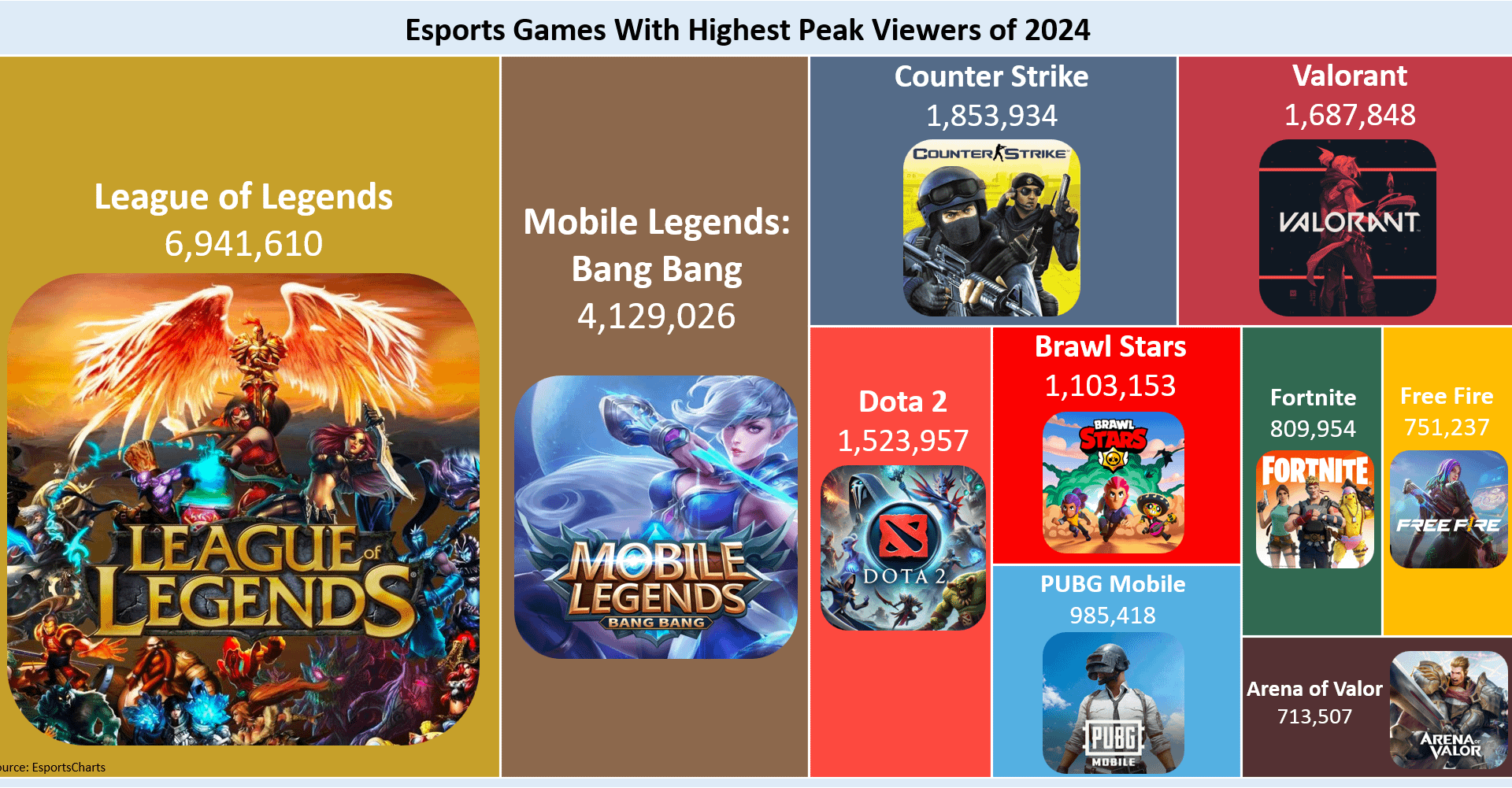 [OC] Popular Esports Gaming Titles in 2024 by Viewership [OC]