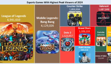[OC] Popular Esports Gaming Titles in 2024 by Viewership [OC]