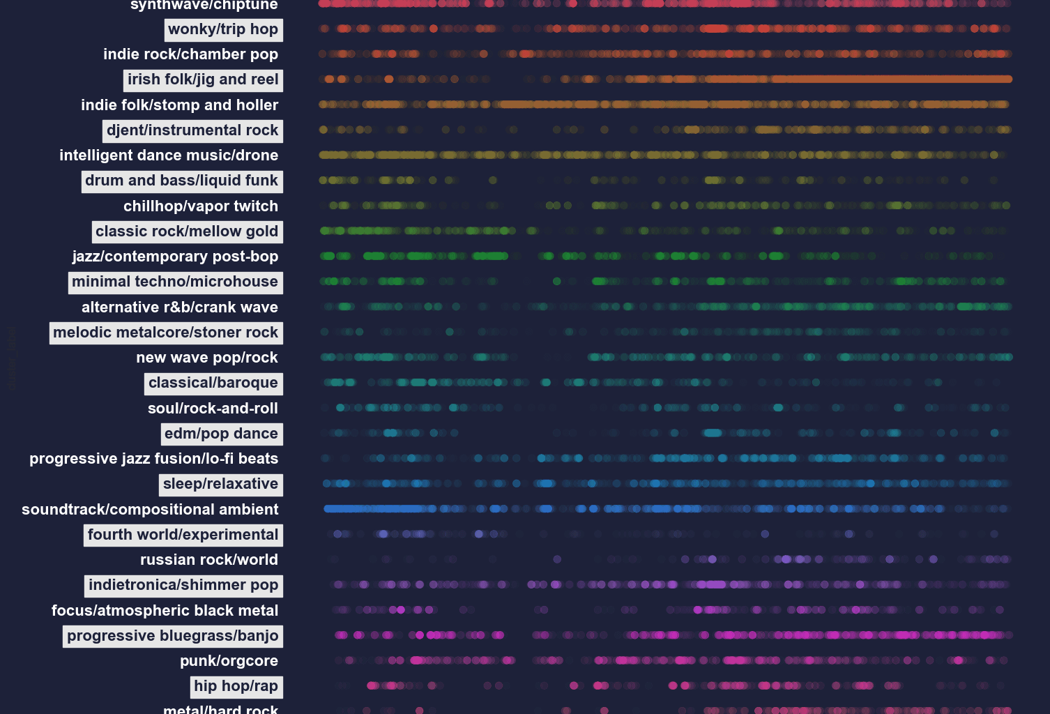 [OC] Personal Spotify history over the past 9 years by genre group - Listen frequency is proportional to colour intensity