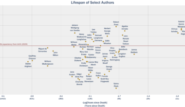 [OC] Lifespan of Select Authors