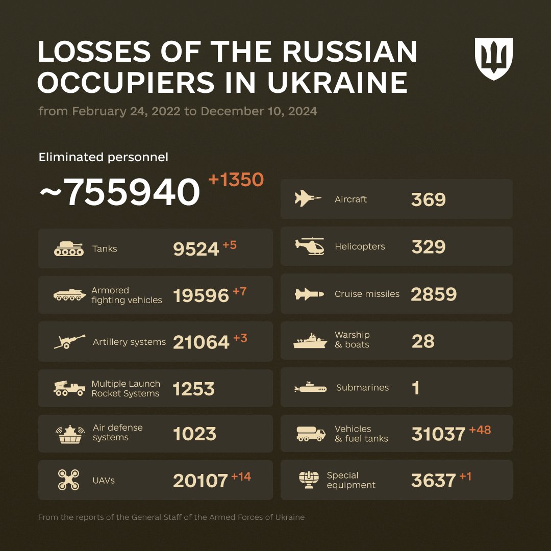 1021 Days of russia-Ukraine War – russian Casualties In Ukraine, Defense Express
