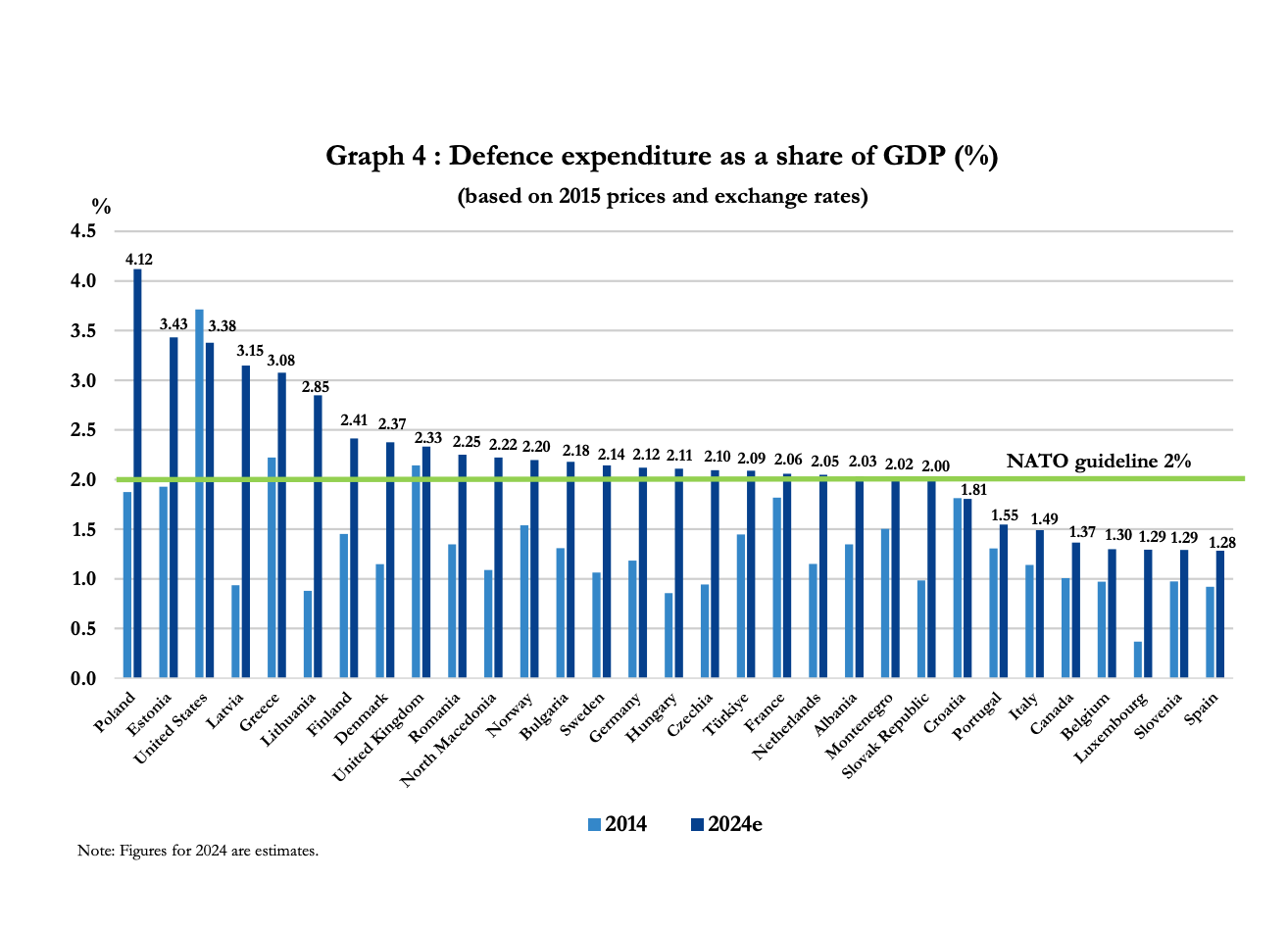 Defense spending across NATO member states as of June 2024 / Defense Express / How Realistic is For NATO to Keep Up WIth Trump's Defense Spending Demand