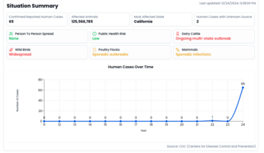 [OC] Avian Influenza (Bird Flu) Stats in United States as of today in 2024