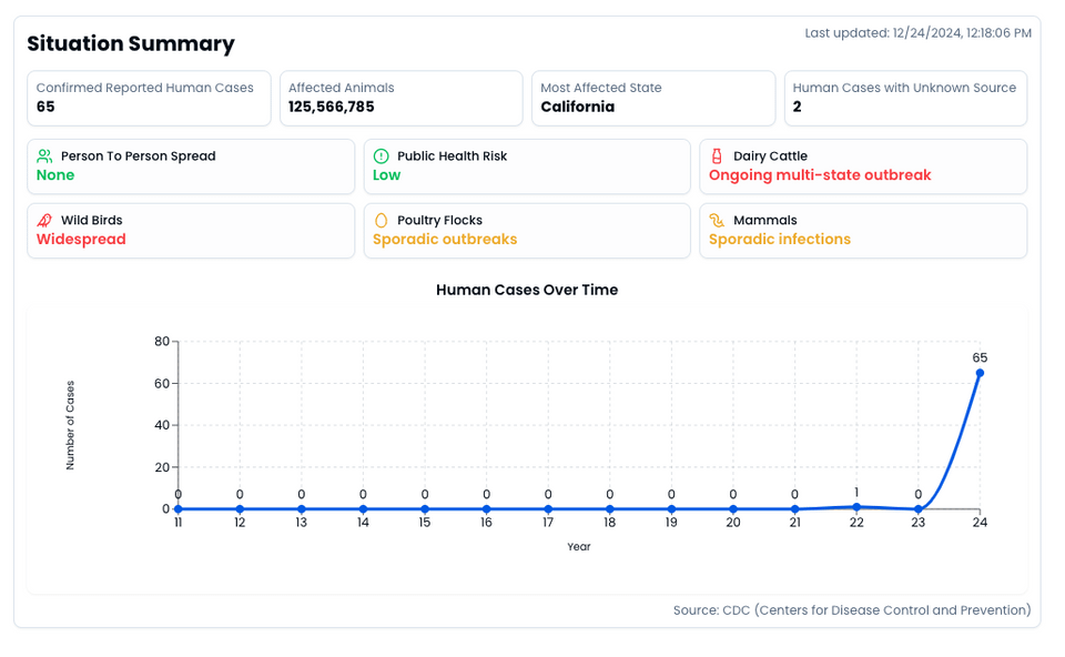 [OC] Avian Influenza (Bird Flu) Stats in United States as of today in 2024