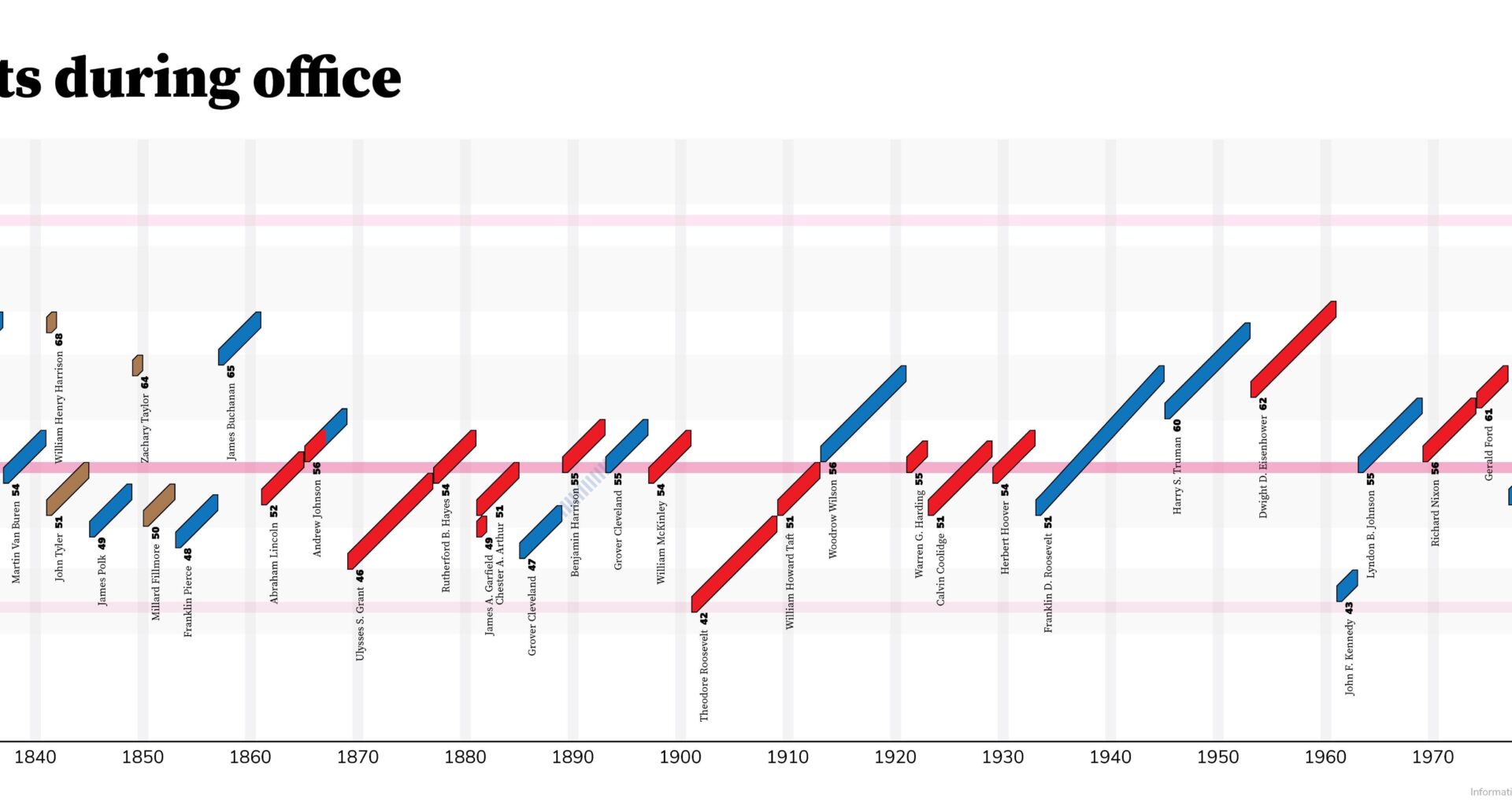 [OC] Age of US Presidents during office