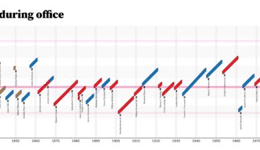 [OC] Age of US Presidents during office